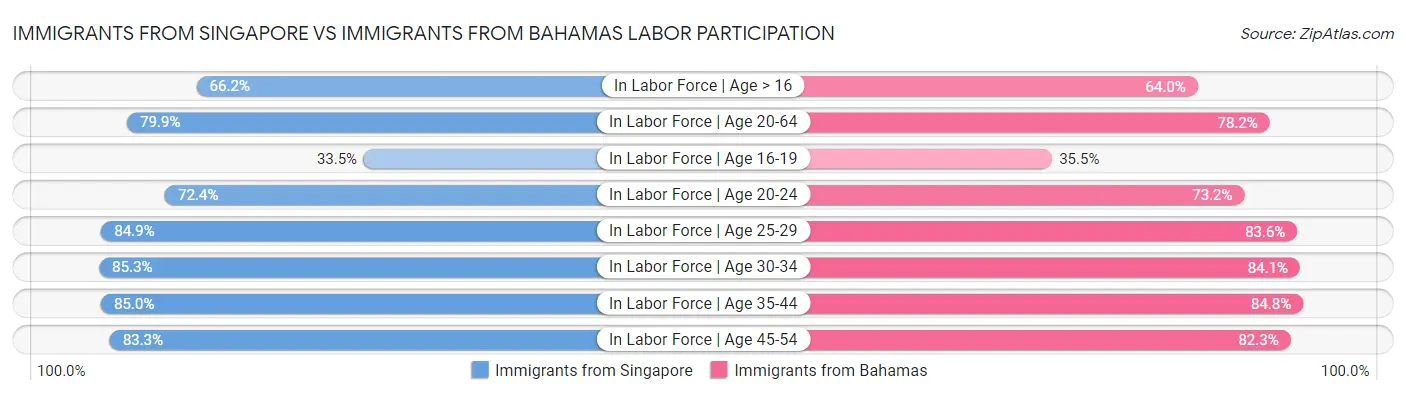 Immigrants from Singapore vs Immigrants from Bahamas Labor Participation