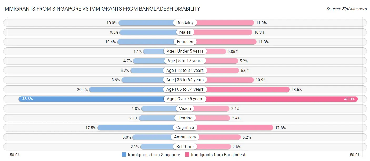 Immigrants from Singapore vs Immigrants from Bangladesh Disability