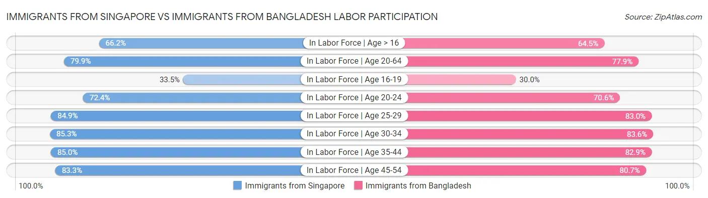 Immigrants from Singapore vs Immigrants from Bangladesh Labor Participation
