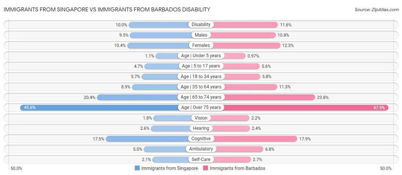 Immigrants from Singapore vs Immigrants from Barbados Disability