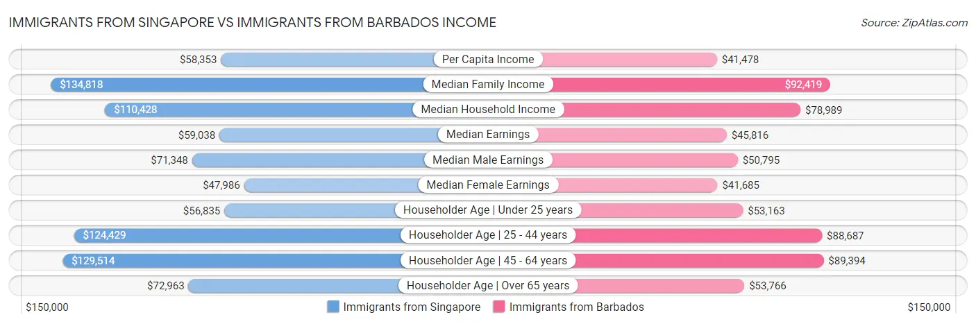Immigrants from Singapore vs Immigrants from Barbados Income