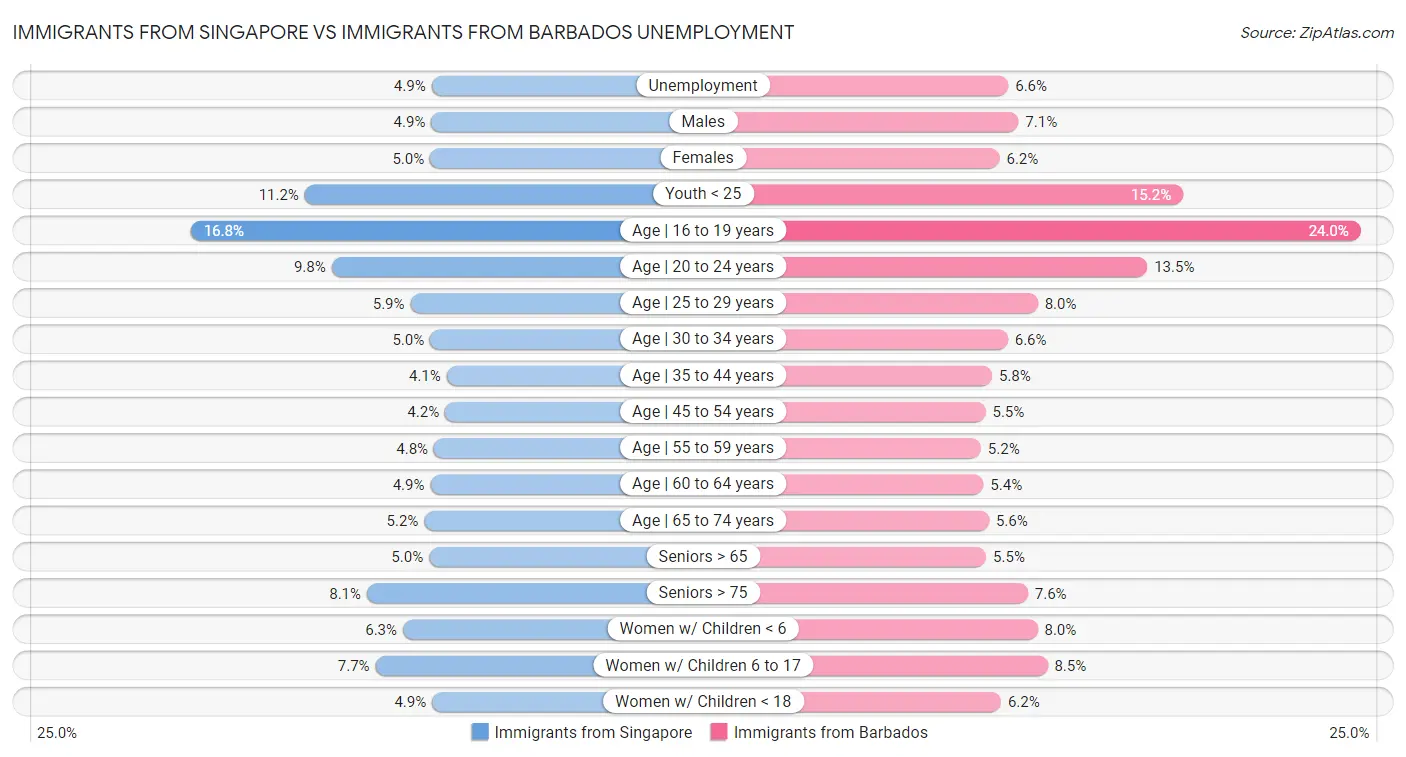 Immigrants from Singapore vs Immigrants from Barbados Unemployment
