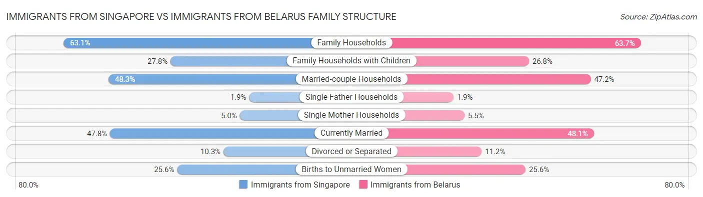 Immigrants from Singapore vs Immigrants from Belarus Family Structure
