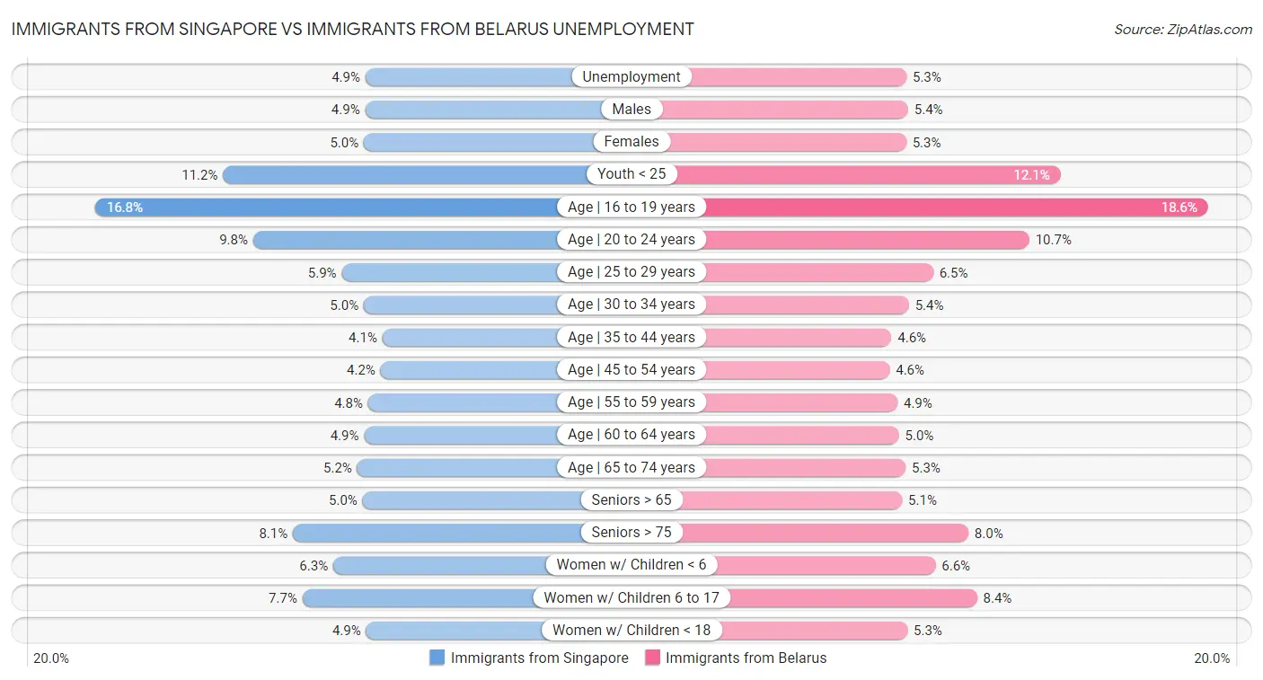 Immigrants from Singapore vs Immigrants from Belarus Unemployment