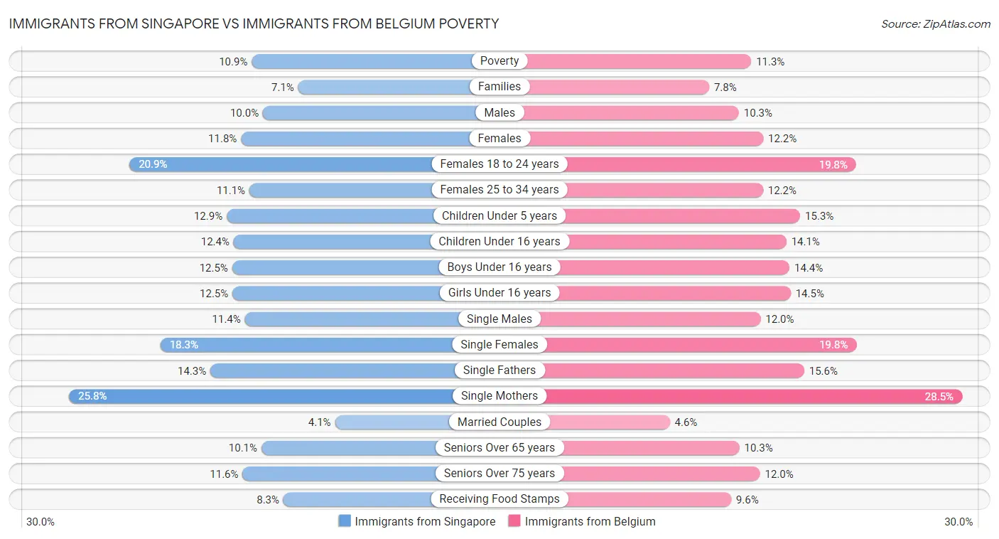 Immigrants from Singapore vs Immigrants from Belgium Poverty
