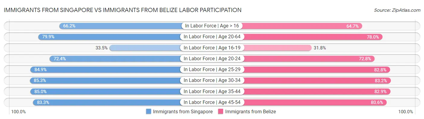 Immigrants from Singapore vs Immigrants from Belize Labor Participation