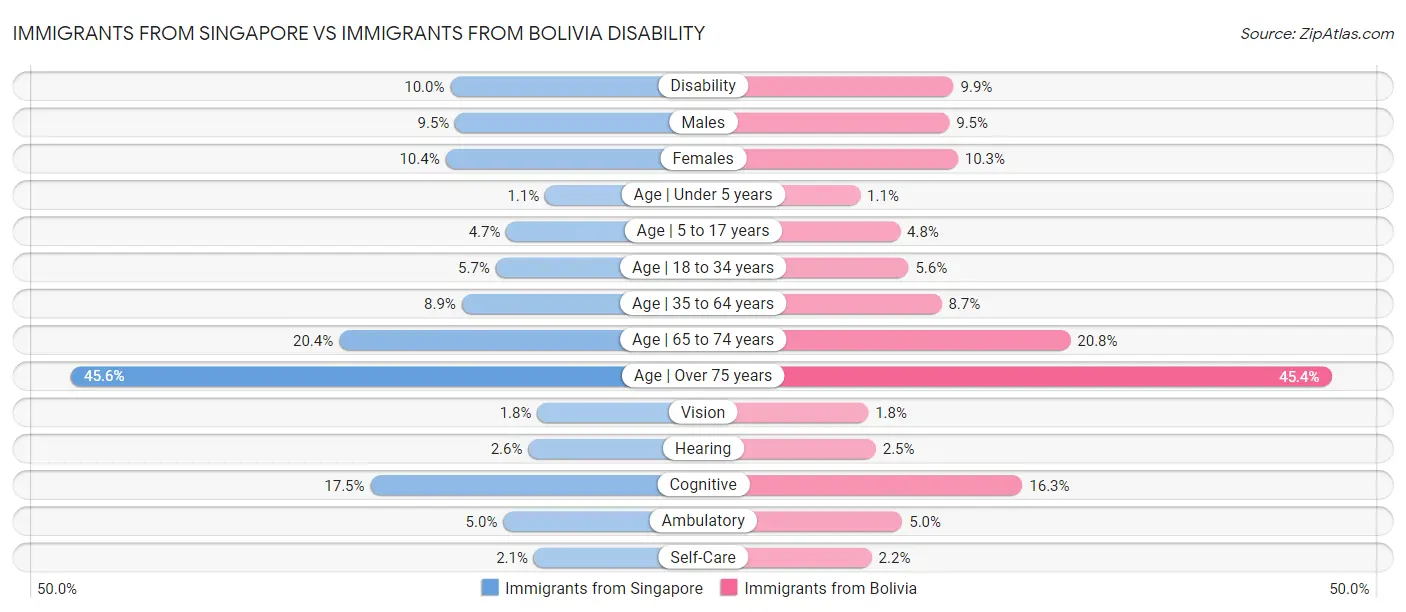 Immigrants from Singapore vs Immigrants from Bolivia Disability