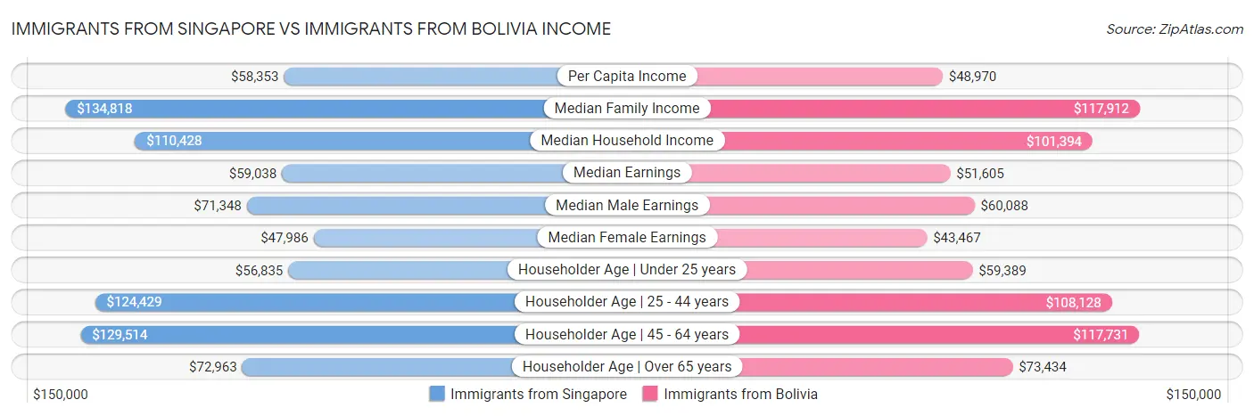 Immigrants from Singapore vs Immigrants from Bolivia Income