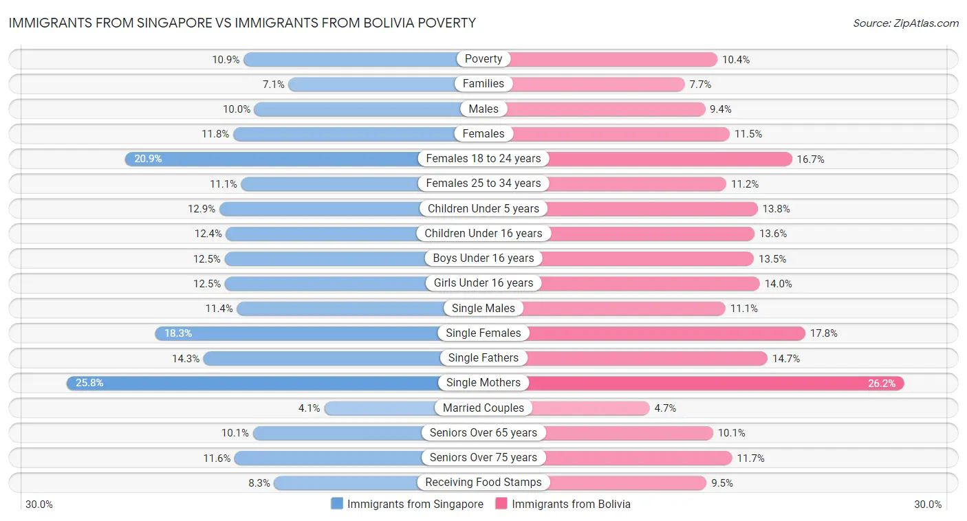 Immigrants from Singapore vs Immigrants from Bolivia Poverty