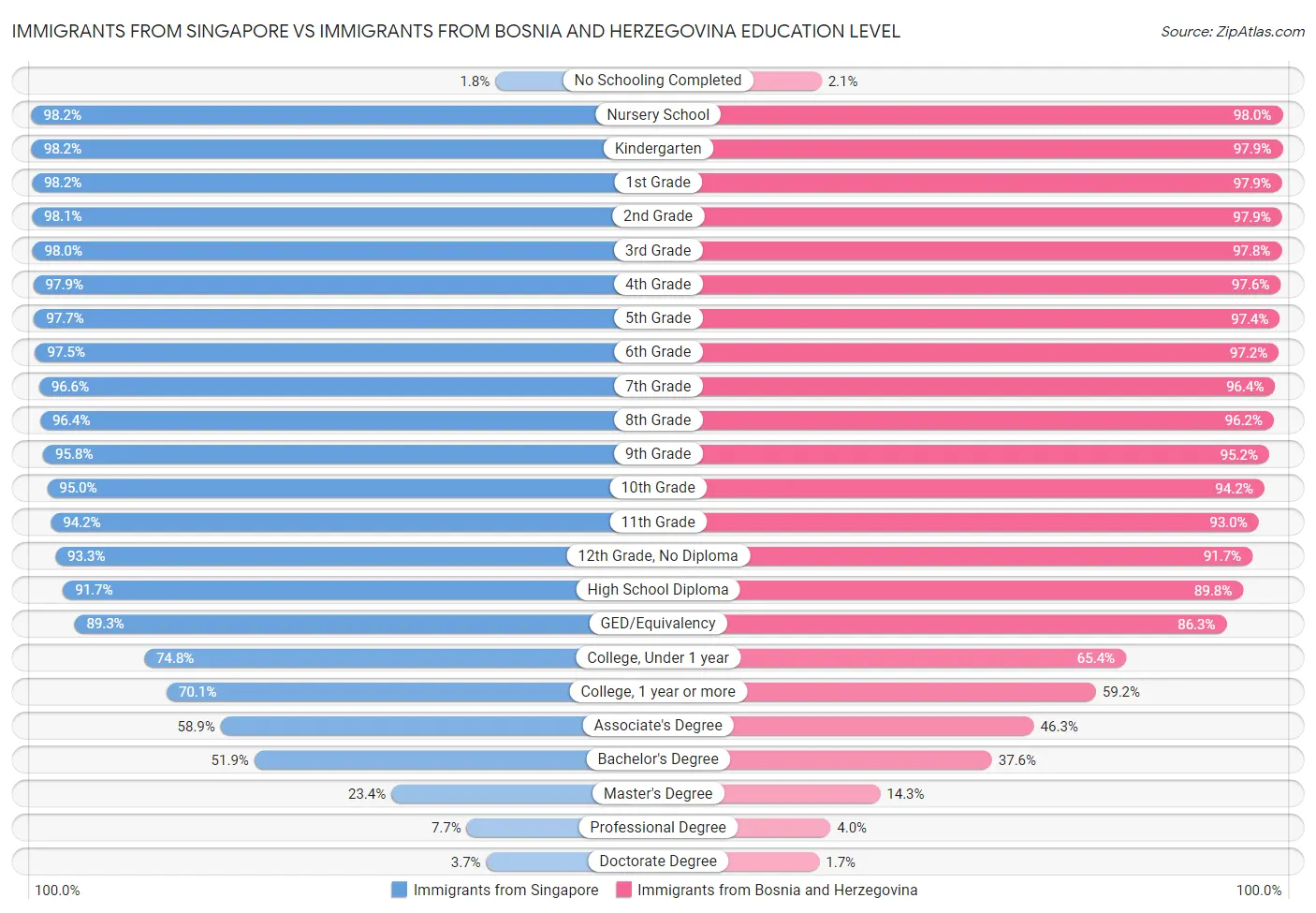 Immigrants from Singapore vs Immigrants from Bosnia and Herzegovina Education Level
