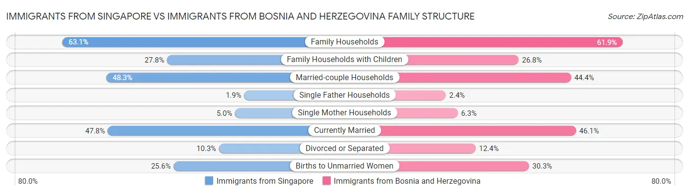Immigrants from Singapore vs Immigrants from Bosnia and Herzegovina Family Structure