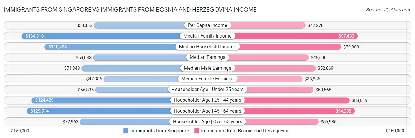 Immigrants from Singapore vs Immigrants from Bosnia and Herzegovina Income