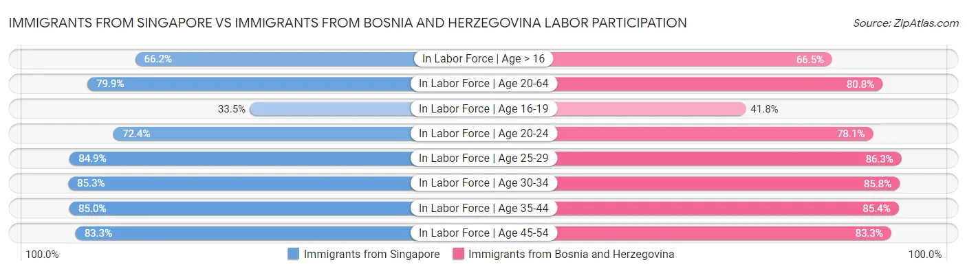 Immigrants from Singapore vs Immigrants from Bosnia and Herzegovina Labor Participation