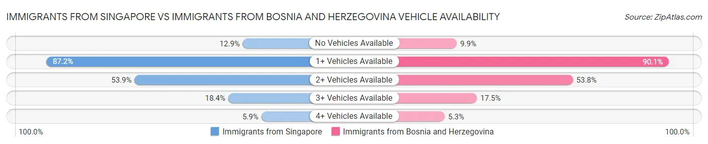 Immigrants from Singapore vs Immigrants from Bosnia and Herzegovina Vehicle Availability