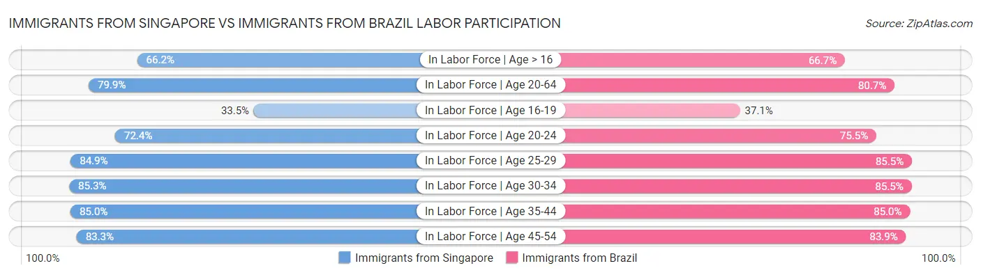 Immigrants from Singapore vs Immigrants from Brazil Labor Participation