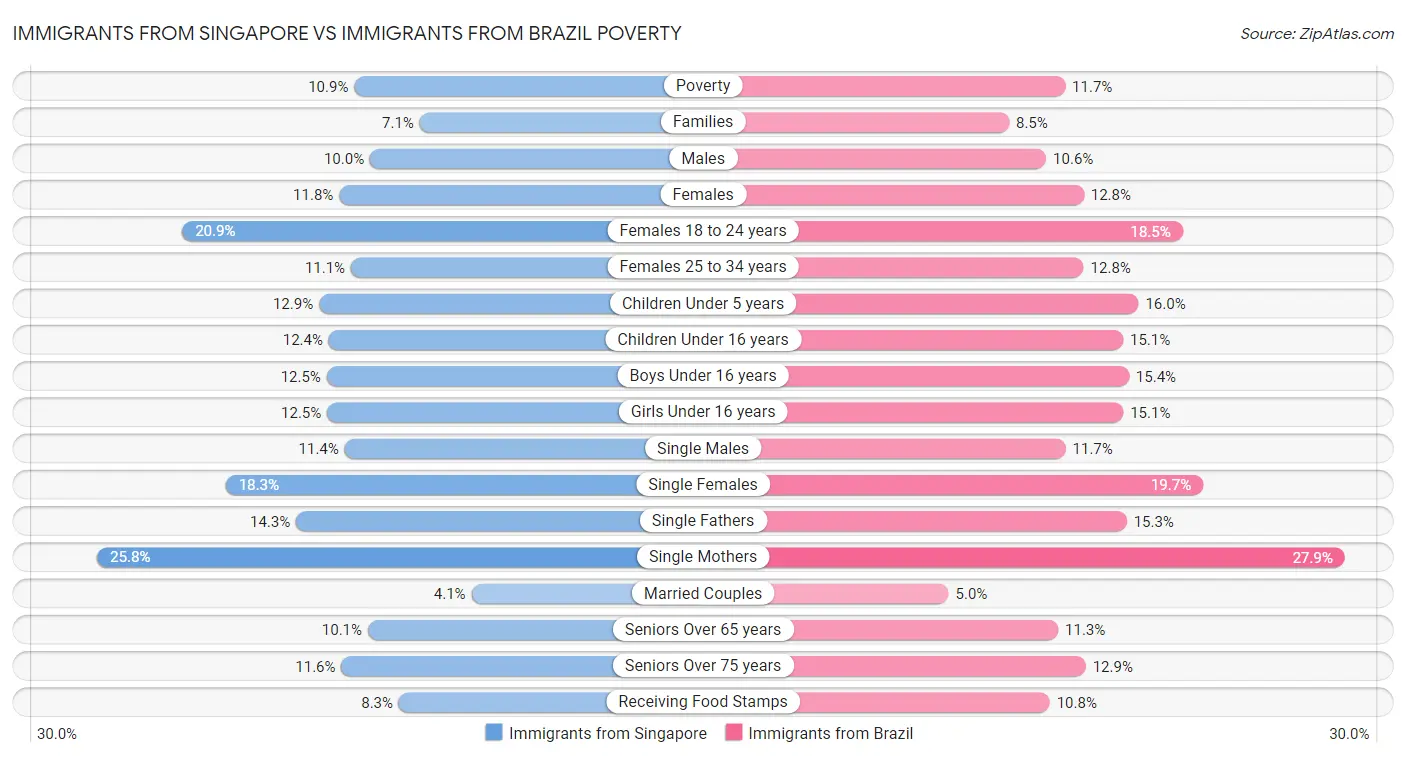 Immigrants from Singapore vs Immigrants from Brazil Poverty