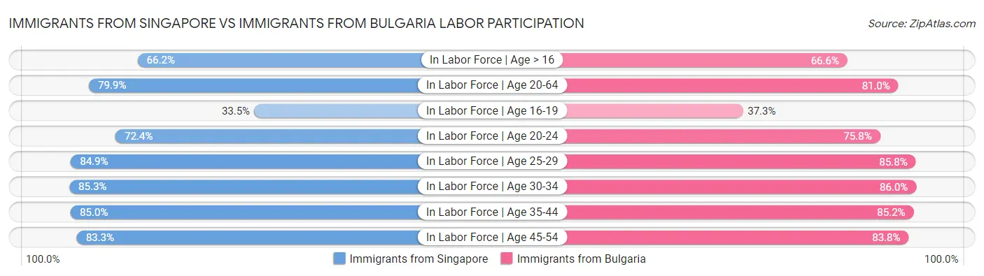 Immigrants from Singapore vs Immigrants from Bulgaria Labor Participation