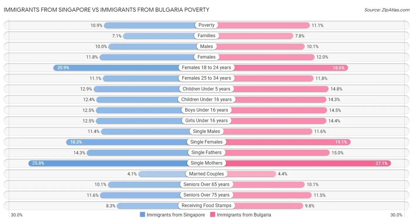 Immigrants from Singapore vs Immigrants from Bulgaria Poverty