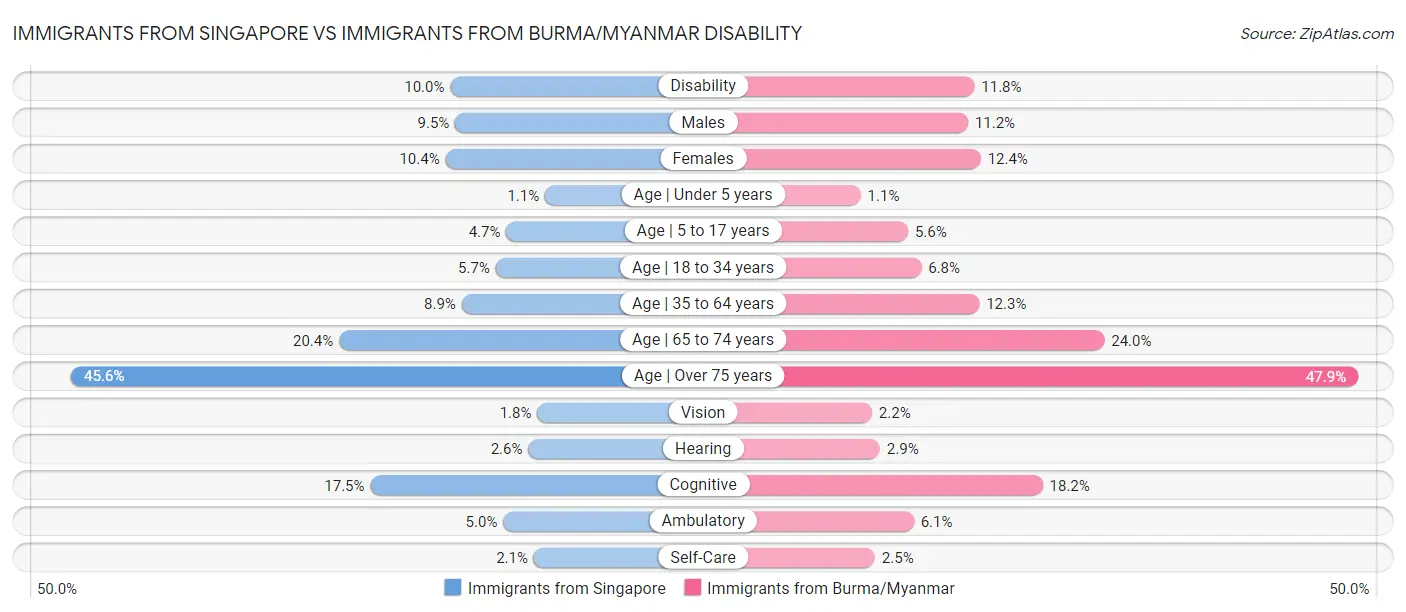 Immigrants from Singapore vs Immigrants from Burma/Myanmar Disability