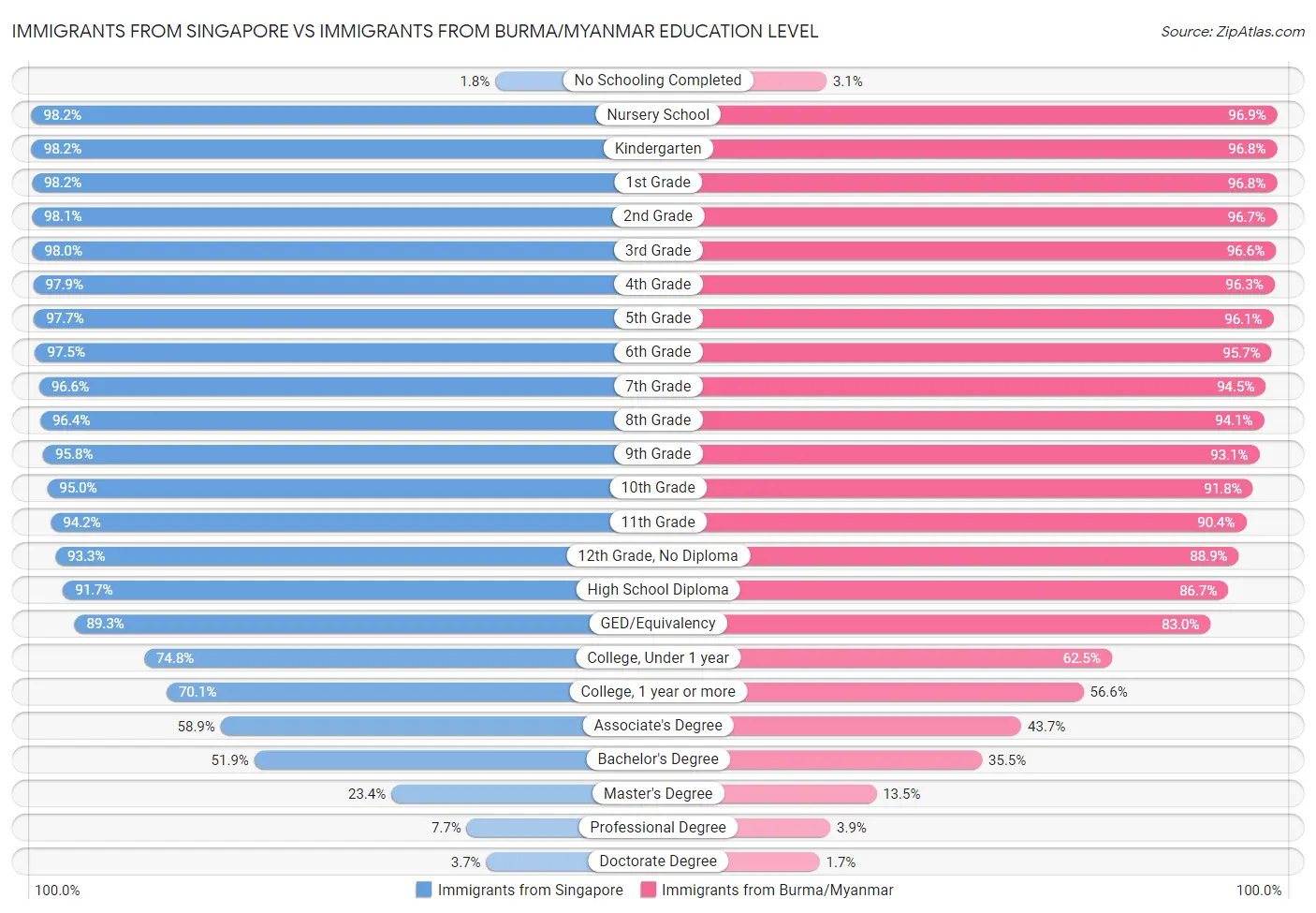 Immigrants from Singapore vs Immigrants from Burma/Myanmar Education Level