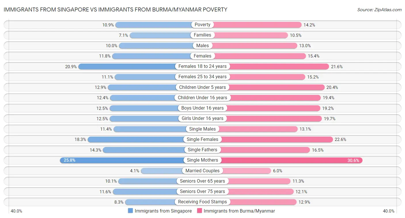 Immigrants from Singapore vs Immigrants from Burma/Myanmar Poverty