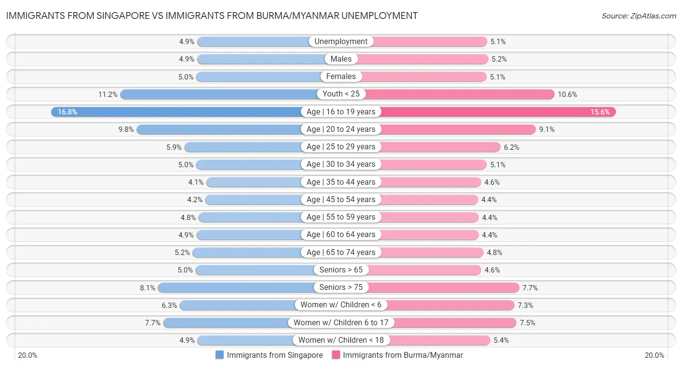 Immigrants from Singapore vs Immigrants from Burma/Myanmar Unemployment