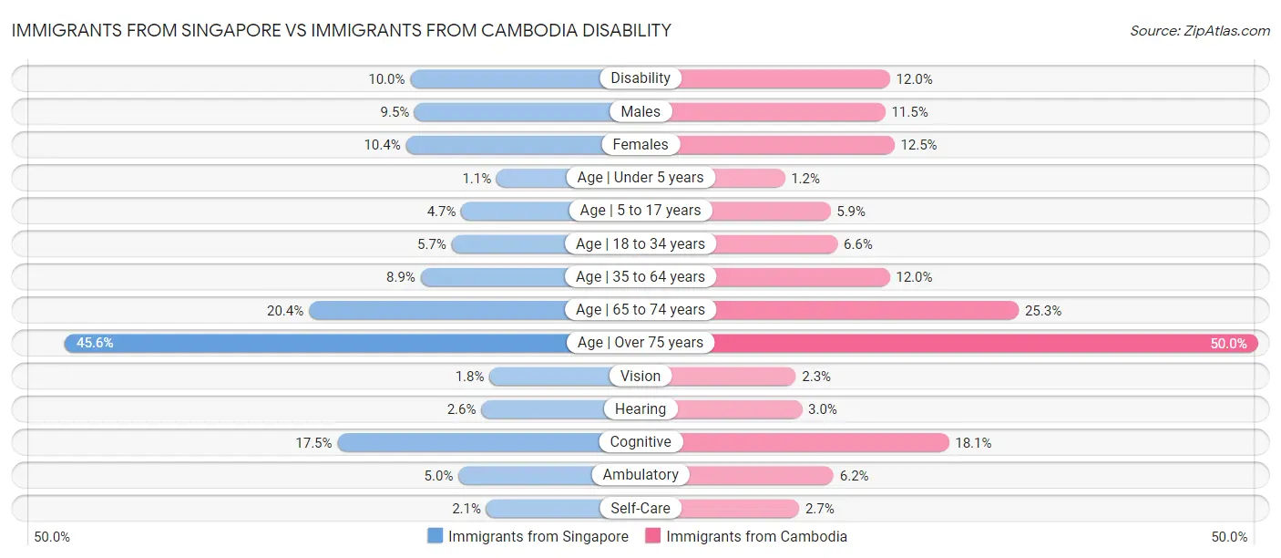 Immigrants from Singapore vs Immigrants from Cambodia Disability