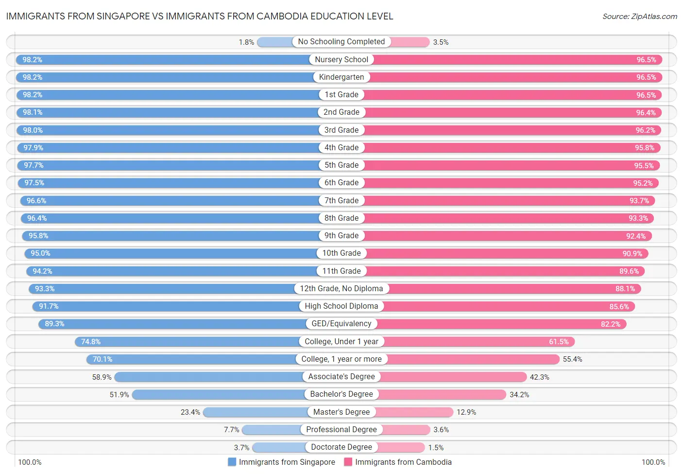 Immigrants from Singapore vs Immigrants from Cambodia Education Level