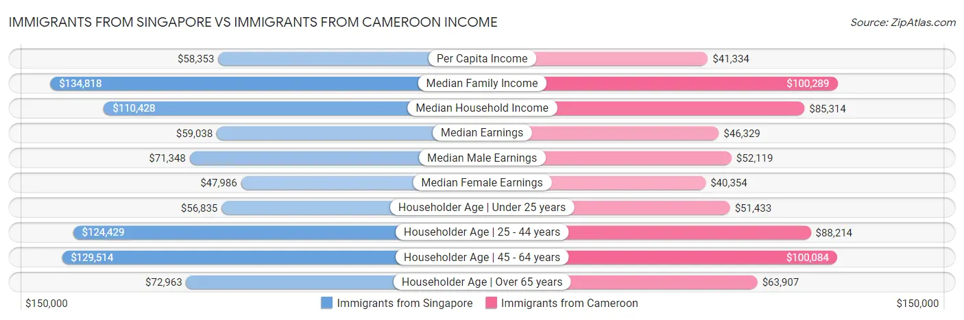 Immigrants from Singapore vs Immigrants from Cameroon Income
