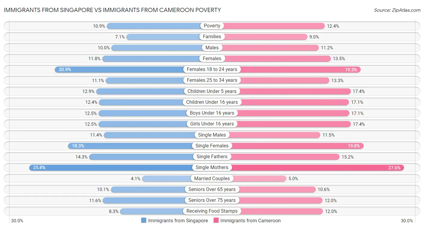 Immigrants from Singapore vs Immigrants from Cameroon Poverty