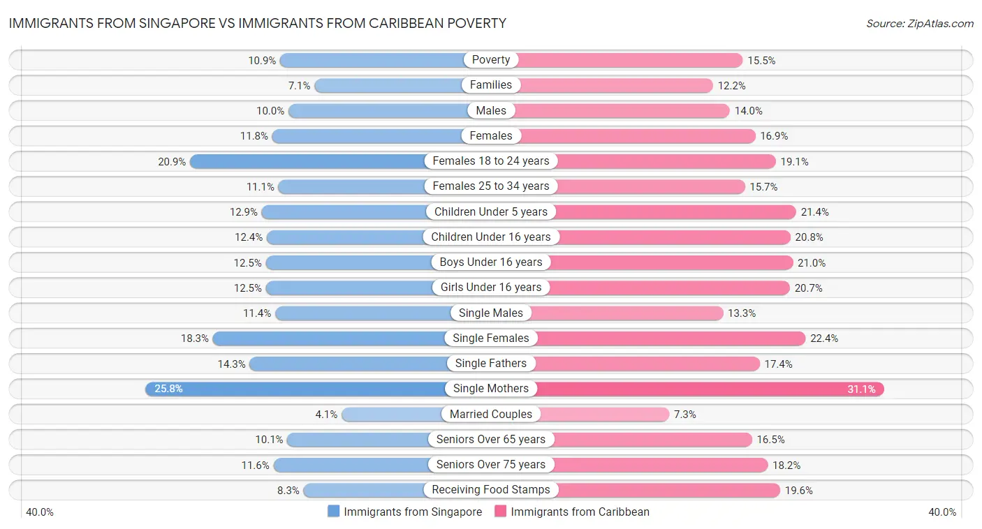 Immigrants from Singapore vs Immigrants from Caribbean Poverty