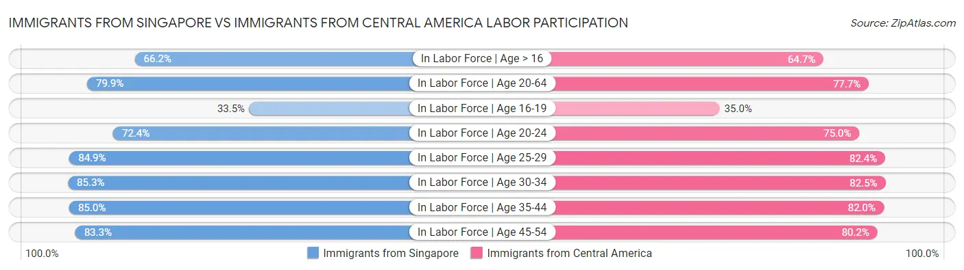 Immigrants from Singapore vs Immigrants from Central America Labor Participation