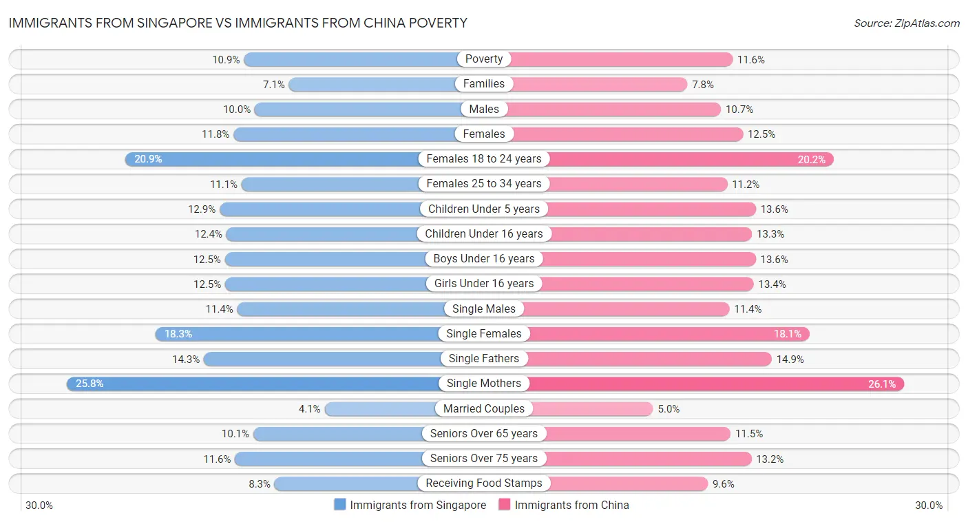 Immigrants from Singapore vs Immigrants from China Poverty