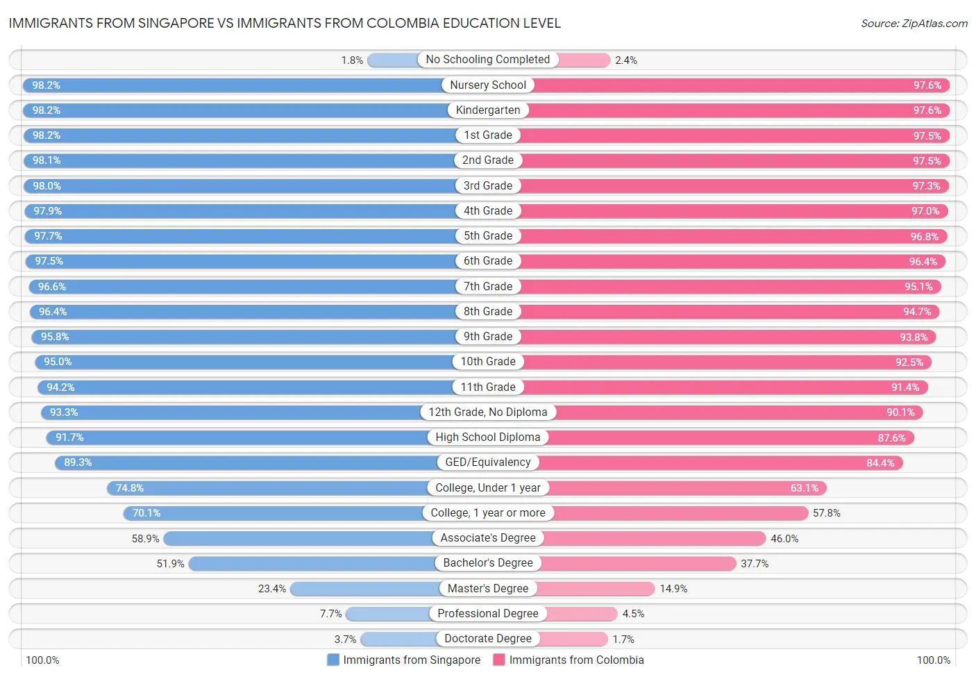 Immigrants from Singapore vs Immigrants from Colombia Education Level