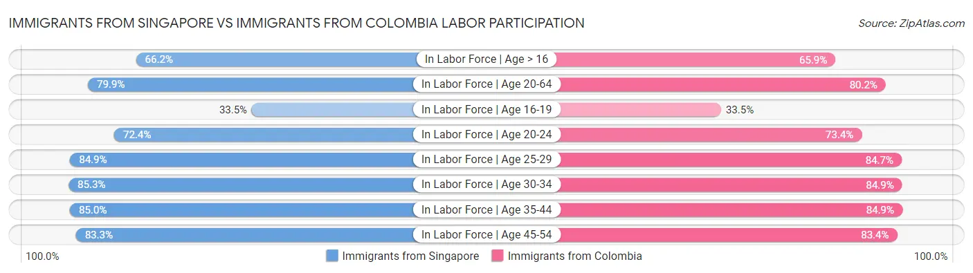 Immigrants from Singapore vs Immigrants from Colombia Labor Participation