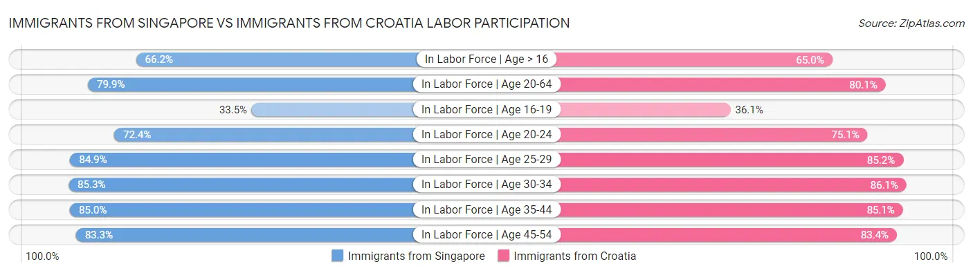 Immigrants from Singapore vs Immigrants from Croatia Labor Participation
