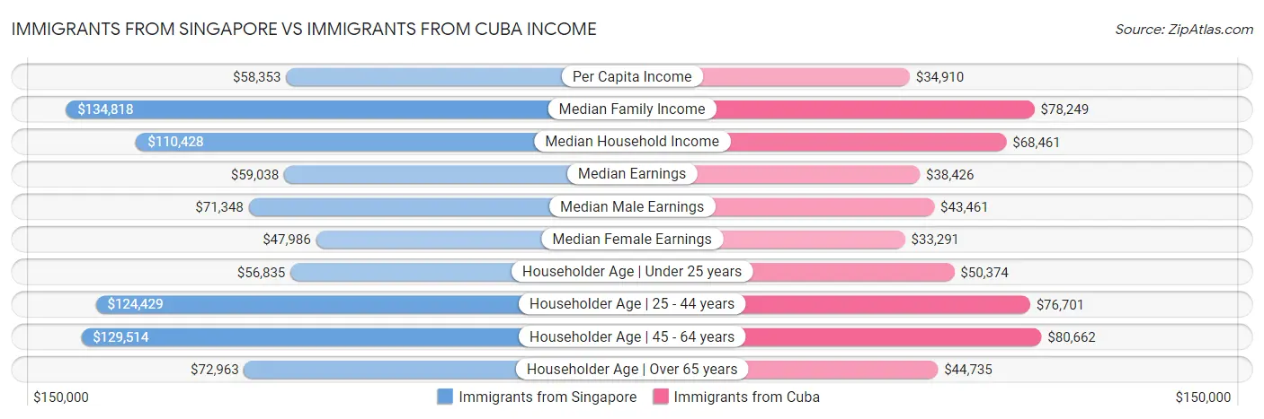 Immigrants from Singapore vs Immigrants from Cuba Income