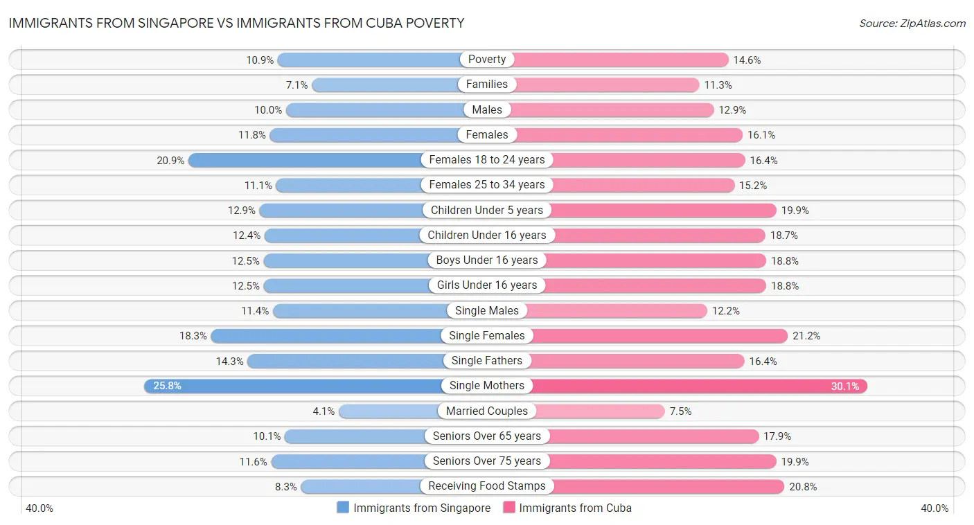 Immigrants from Singapore vs Immigrants from Cuba Poverty