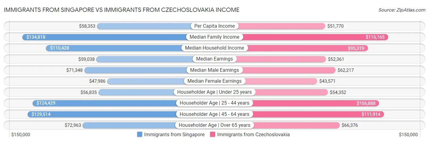 Immigrants from Singapore vs Immigrants from Czechoslovakia Income