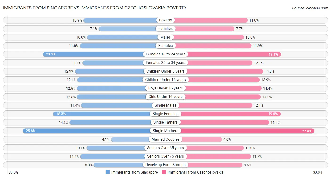 Immigrants from Singapore vs Immigrants from Czechoslovakia Poverty