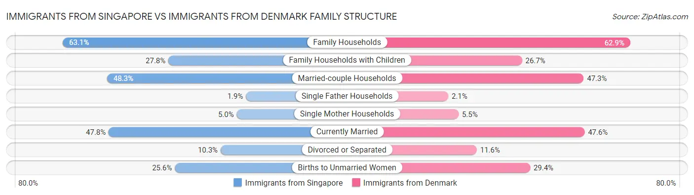 Immigrants from Singapore vs Immigrants from Denmark Family Structure