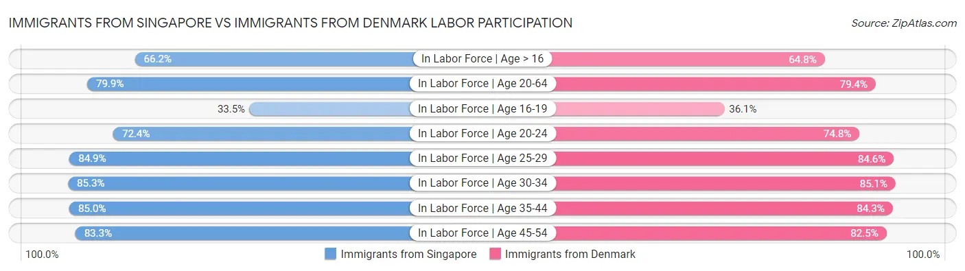Immigrants from Singapore vs Immigrants from Denmark Labor Participation