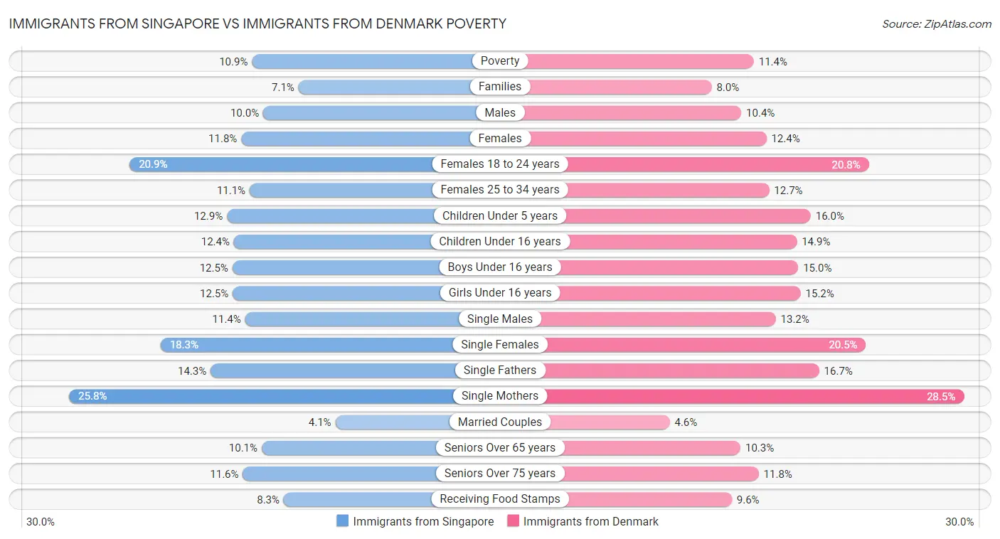 Immigrants from Singapore vs Immigrants from Denmark Poverty