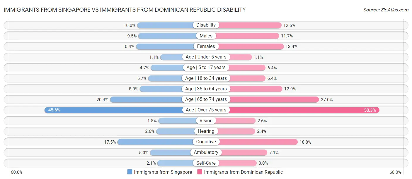 Immigrants from Singapore vs Immigrants from Dominican Republic Disability