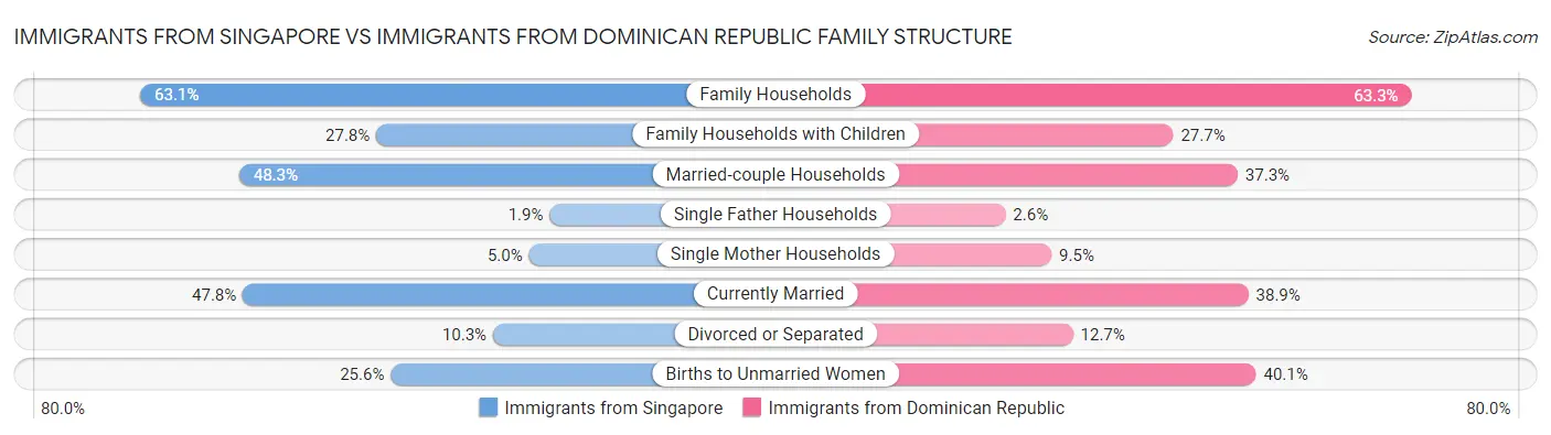 Immigrants from Singapore vs Immigrants from Dominican Republic Family Structure