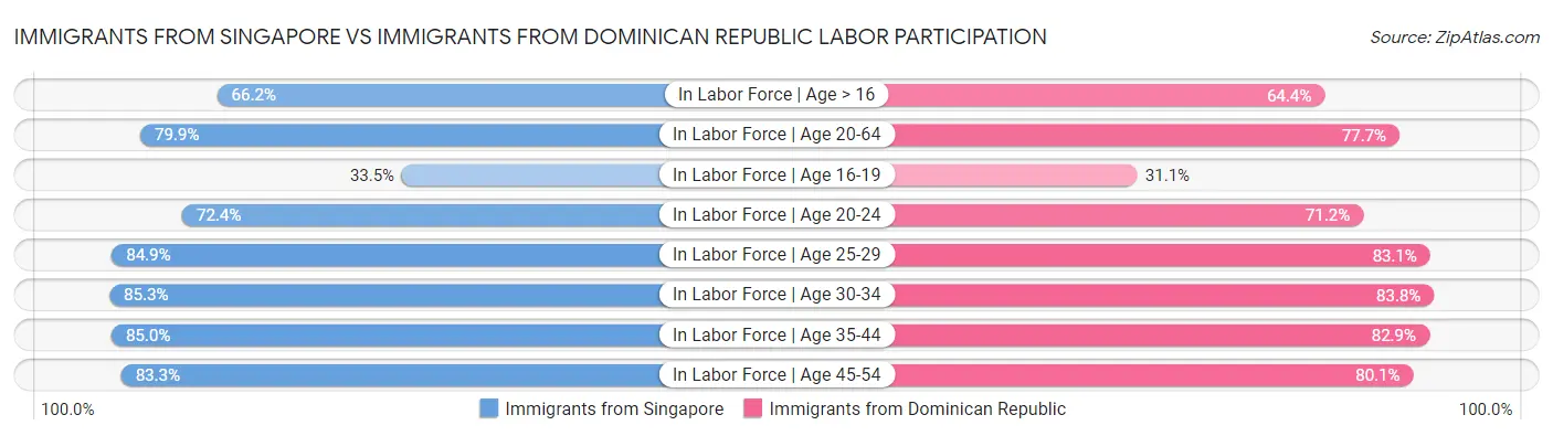 Immigrants from Singapore vs Immigrants from Dominican Republic Labor Participation