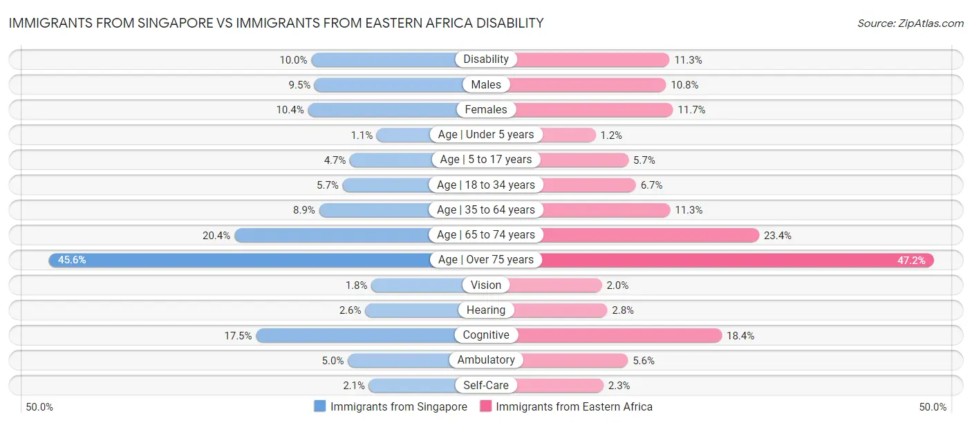 Immigrants from Singapore vs Immigrants from Eastern Africa Disability