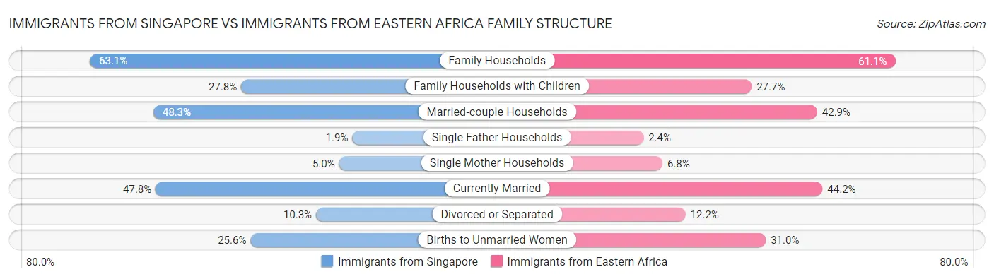 Immigrants from Singapore vs Immigrants from Eastern Africa Family Structure