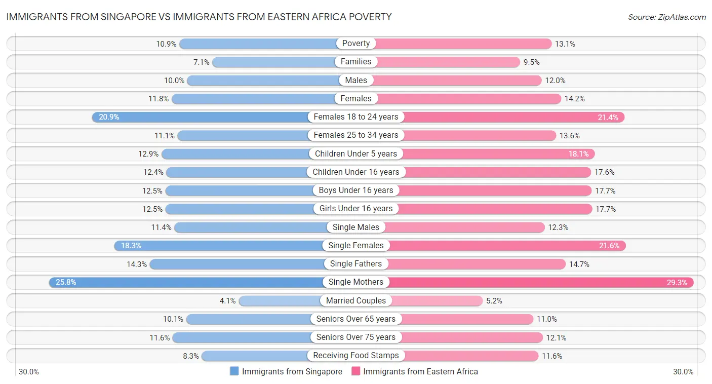 Immigrants from Singapore vs Immigrants from Eastern Africa Poverty
