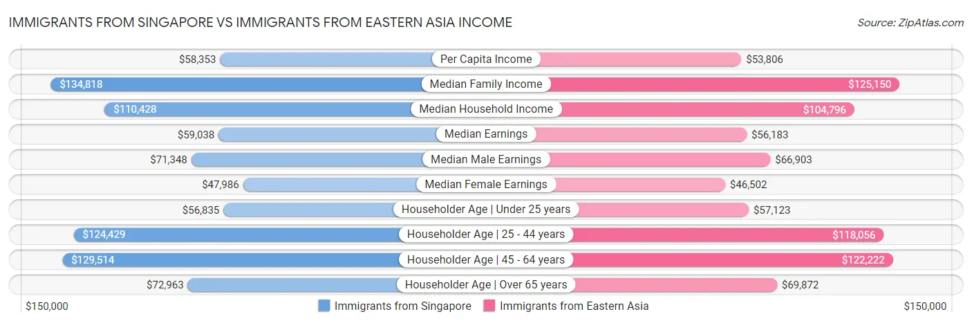 Immigrants from Singapore vs Immigrants from Eastern Asia Income